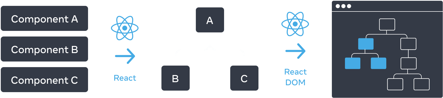 Diagram with three sections arranged horizontally. In the first section, there are three rectangles stacked vertically, with labels 'Component A', 'Component B', and 'Component C'. Transitioning to the next pane is an arrow with the React logo on top labeled 'React'. The middle section contains a tree of components, with the root labeled 'A' and two children labeled 'B' and 'C'. The next section is again transitioned using an arrow with the React logo on top labeled 'React DOM'. The third and final section is a wireframe of a browser, containing a tree of 8 nodes, which has only a subset highlighted (indicating the subtree from the middle section).